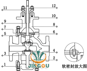 气动双座调节阀 (四氟软密封结构)